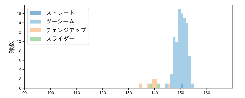 ロドリゲス 球種&球速の分布1(2023年5月)