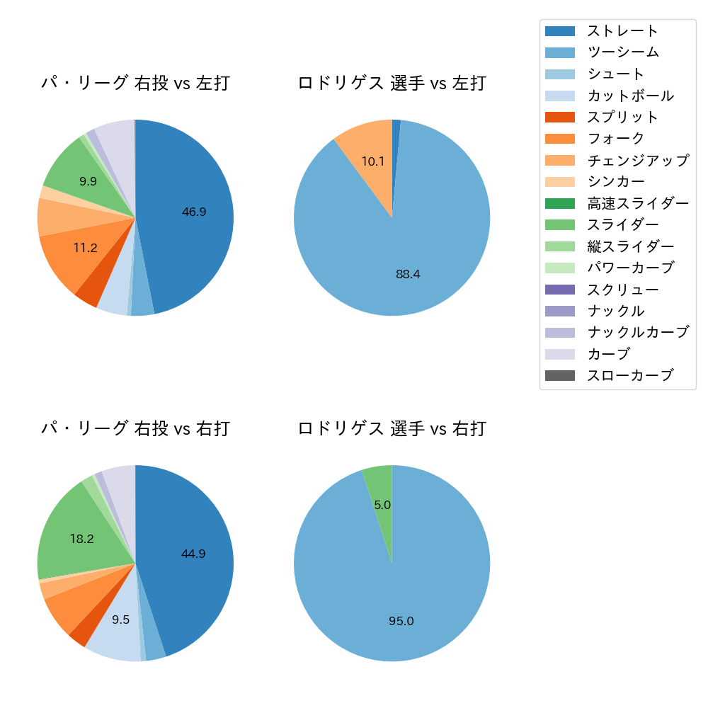 ロドリゲス 球種割合(2023年5月)