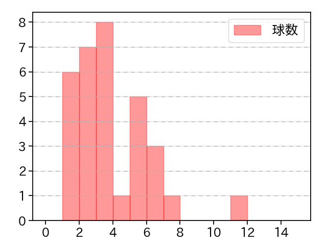 ロドリゲス 打者に投じた球数分布(2023年5月)