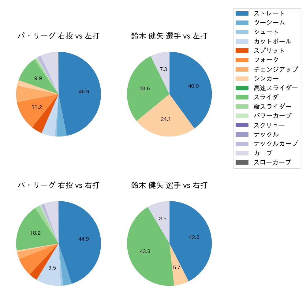 鈴木 健矢 球種割合(2023年5月)