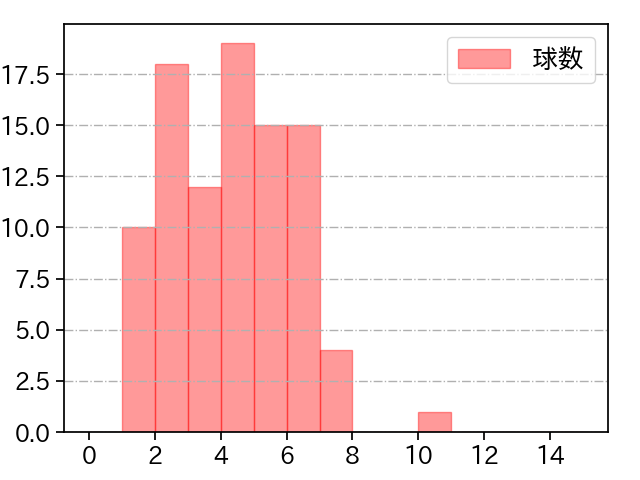 鈴木 健矢 打者に投じた球数分布(2023年5月)