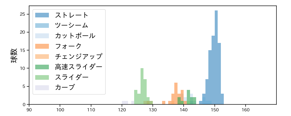 池田 隆英 球種&球速の分布1(2023年5月)