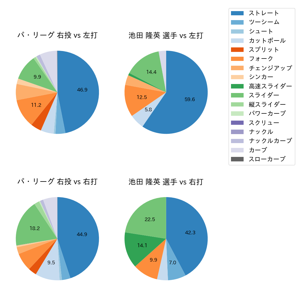 池田 隆英 球種割合(2023年5月)