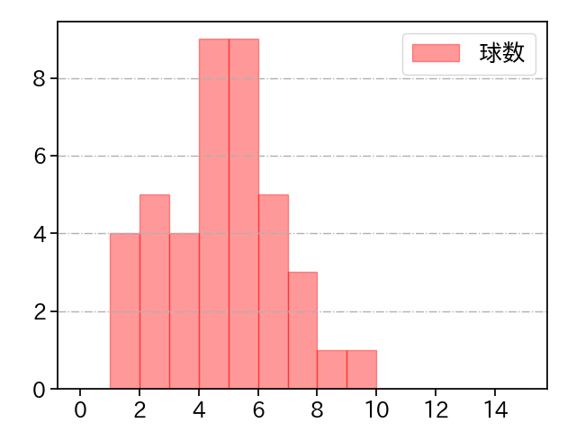 池田 隆英 打者に投じた球数分布(2023年5月)
