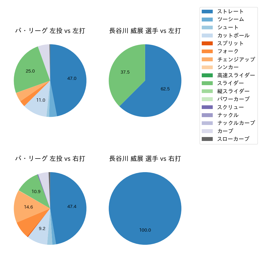 長谷川 威展 球種割合(2023年5月)