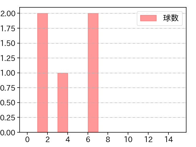 長谷川 威展 打者に投じた球数分布(2023年5月)