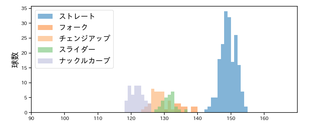 北山 亘基 球種&球速の分布1(2023年5月)