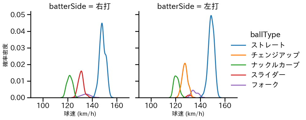 北山 亘基 球種&球速の分布2(2023年5月)