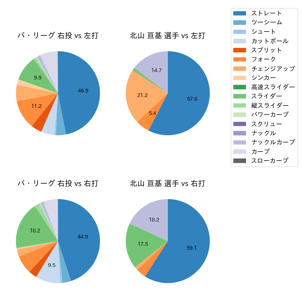 北山 亘基 球種割合(2023年5月)