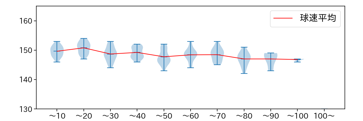 北山 亘基 球数による球速(ストレート)の推移(2023年5月)