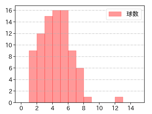 北山 亘基 打者に投じた球数分布(2023年5月)