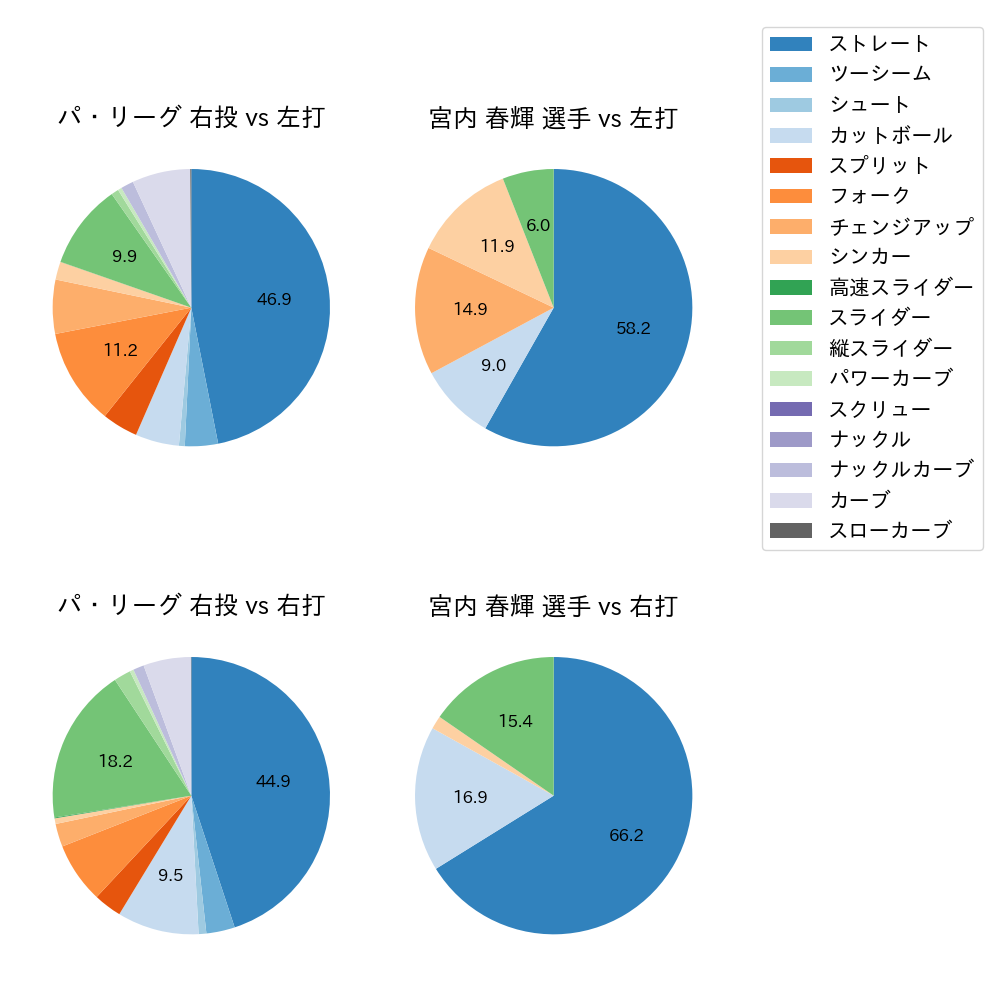 宮内 春輝 球種割合(2023年5月)