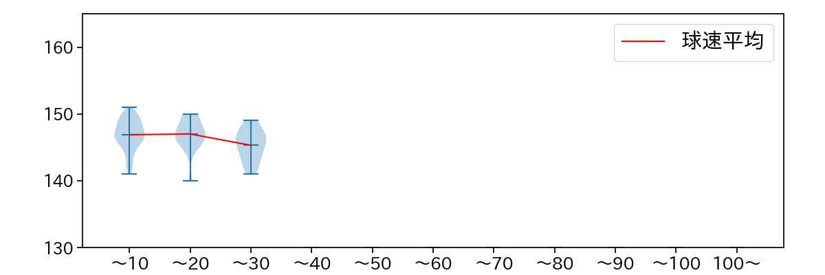 宮内 春輝 球数による球速(ストレート)の推移(2023年5月)