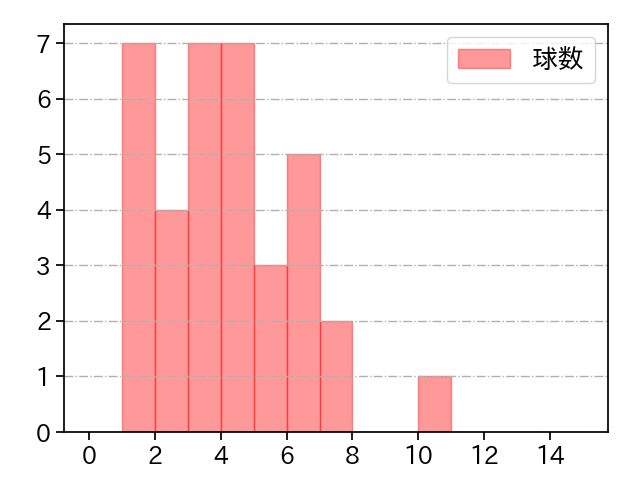 宮内 春輝 打者に投じた球数分布(2023年5月)