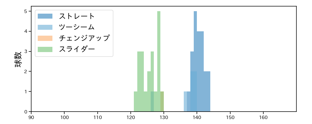 齋藤 綱記 球種&球速の分布1(2023年5月)