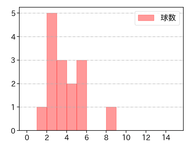 齋藤 綱記 打者に投じた球数分布(2023年5月)