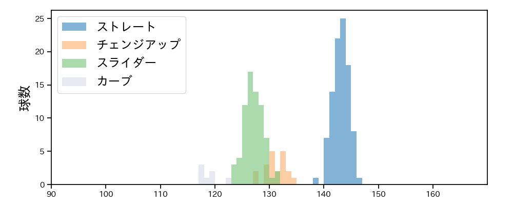 メネズ 球種&球速の分布1(2023年5月)