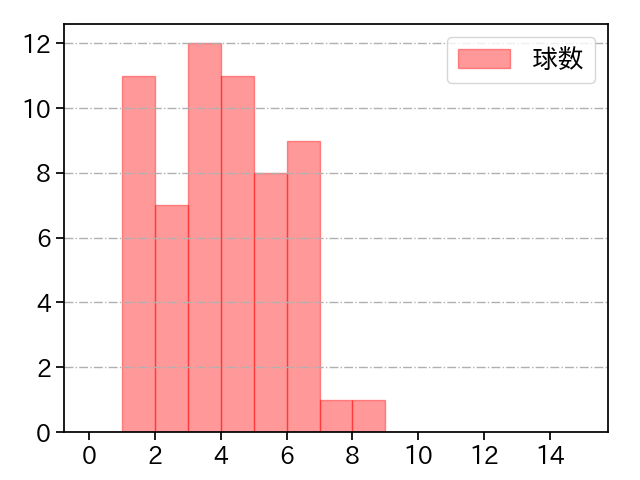 メネズ 打者に投じた球数分布(2023年5月)