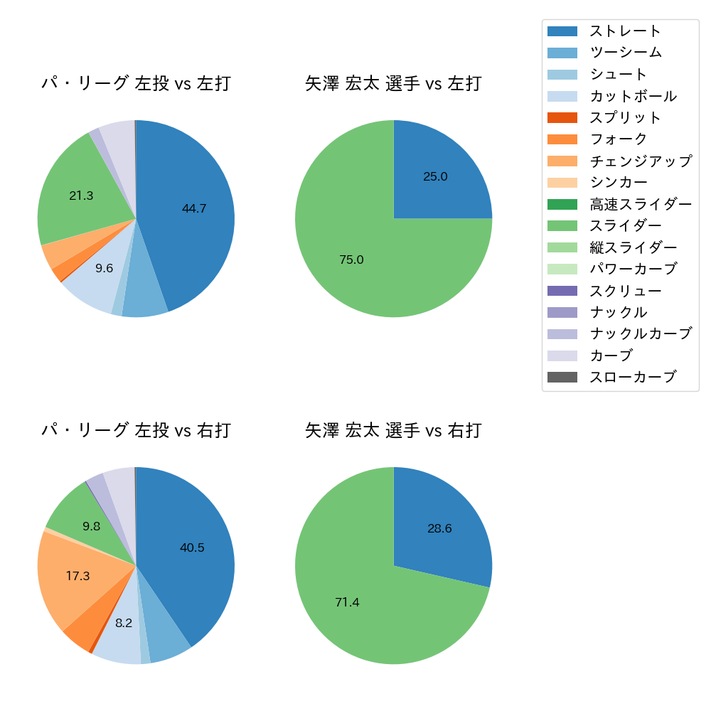 矢澤 宏太 球種割合(2023年6月)