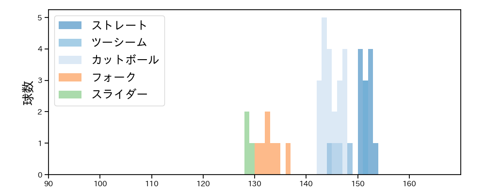 生田目 翼 球種&球速の分布1(2023年6月)