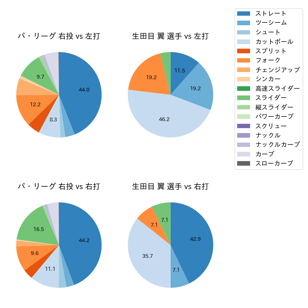 生田目 翼 球種割合(2023年6月)