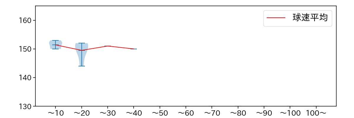 生田目 翼 球数による球速(ストレート)の推移(2023年6月)