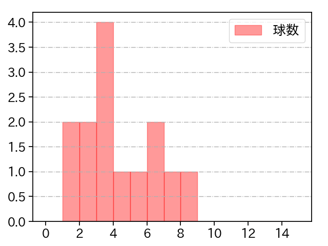 生田目 翼 打者に投じた球数分布(2023年6月)