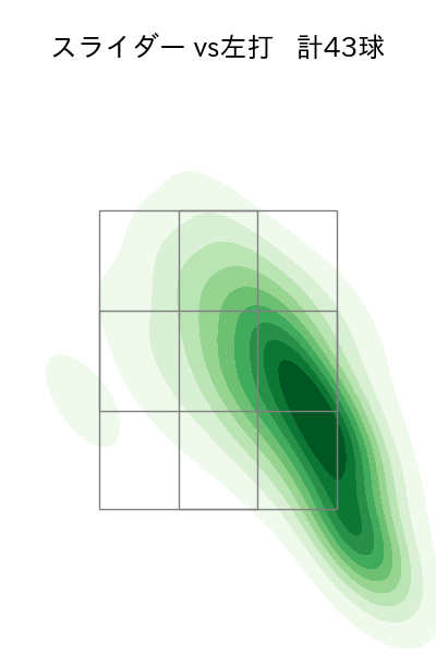 加藤 貴之 配球ヒートマップ(2023年6月)