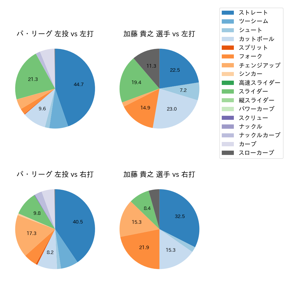 加藤 貴之 球種割合(2023年6月)