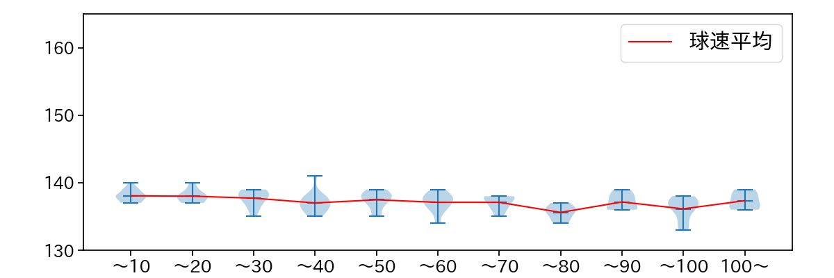 加藤 貴之 球数による球速(ストレート)の推移(2023年6月)