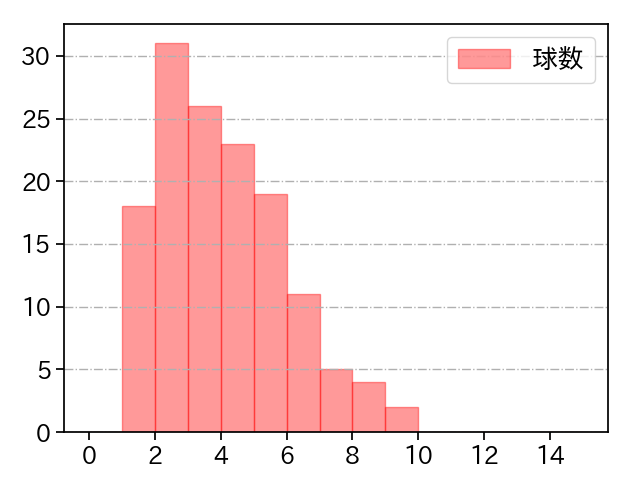 加藤 貴之 打者に投じた球数分布(2023年6月)