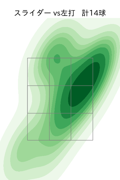 上沢 直之 配球ヒートマップ(2023年6月)