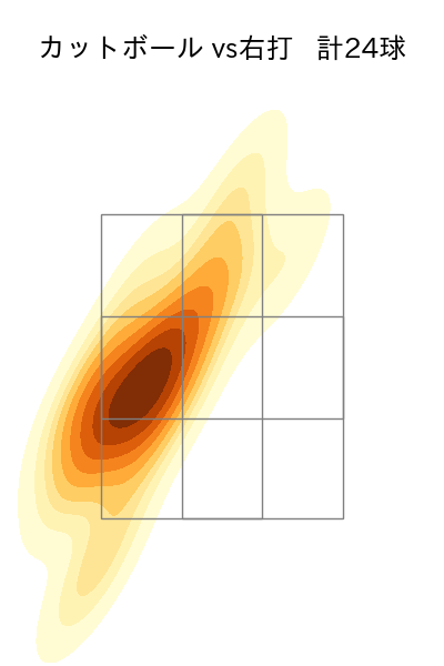 上沢 直之 配球ヒートマップ(2023年6月)