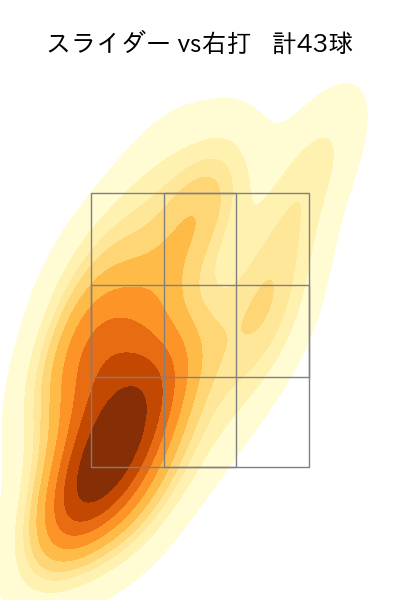 上沢 直之 配球ヒートマップ(2023年6月)