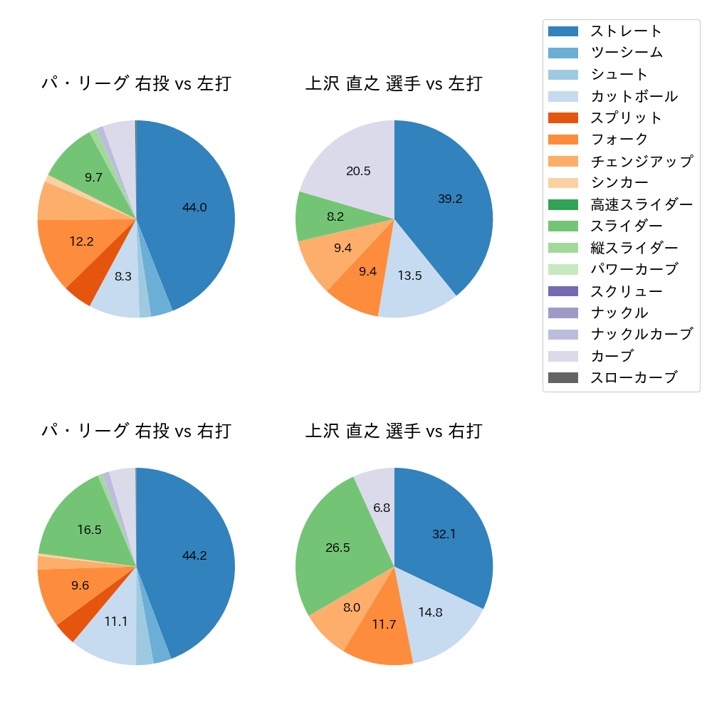 上沢 直之 球種割合(2023年6月)