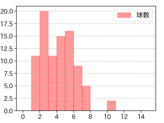 上沢 直之 打者に投じた球数分布(2023年6月)