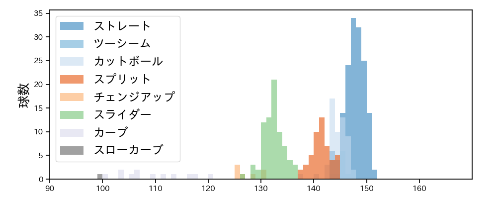 伊藤 大海 球種&球速の分布1(2023年6月)