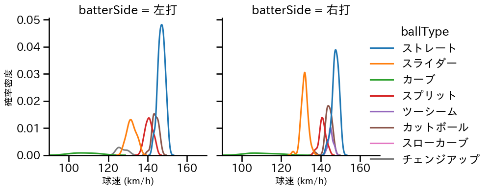 伊藤 大海 球種&球速の分布2(2023年6月)