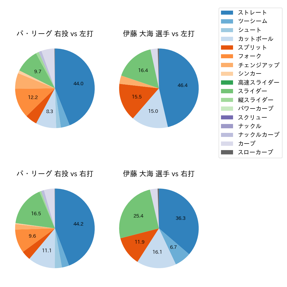 伊藤 大海 球種割合(2023年6月)