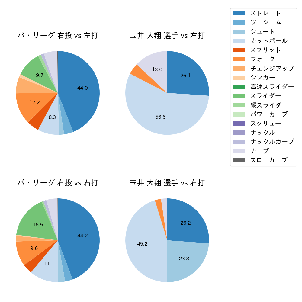 玉井 大翔 球種割合(2023年6月)