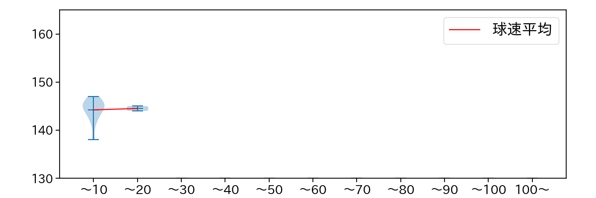 玉井 大翔 球数による球速(ストレート)の推移(2023年6月)