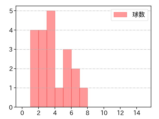 玉井 大翔 打者に投じた球数分布(2023年6月)