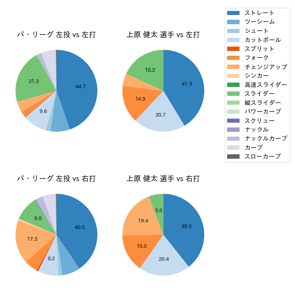 上原 健太 球種割合(2023年6月)