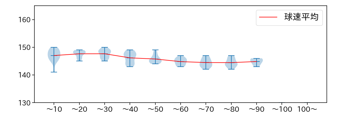 上原 健太 球数による球速(ストレート)の推移(2023年6月)
