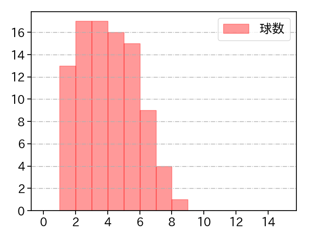 上原 健太 打者に投じた球数分布(2023年6月)