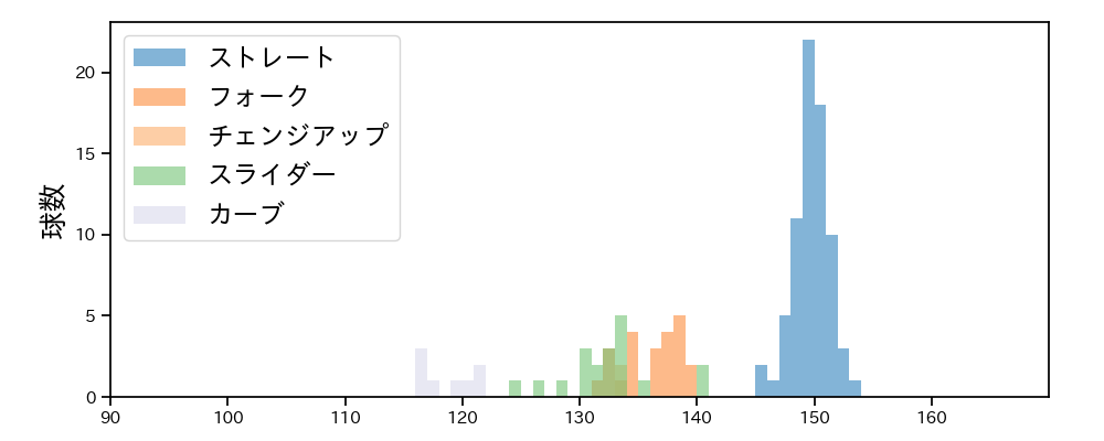 杉浦 稔大 球種&球速の分布1(2023年6月)