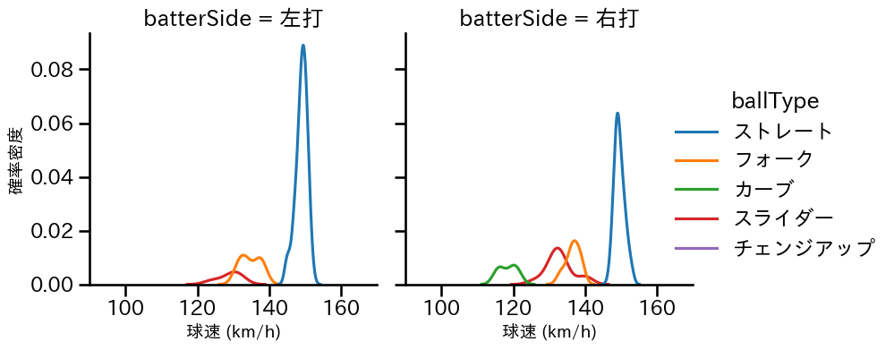 杉浦 稔大 球種&球速の分布2(2023年6月)