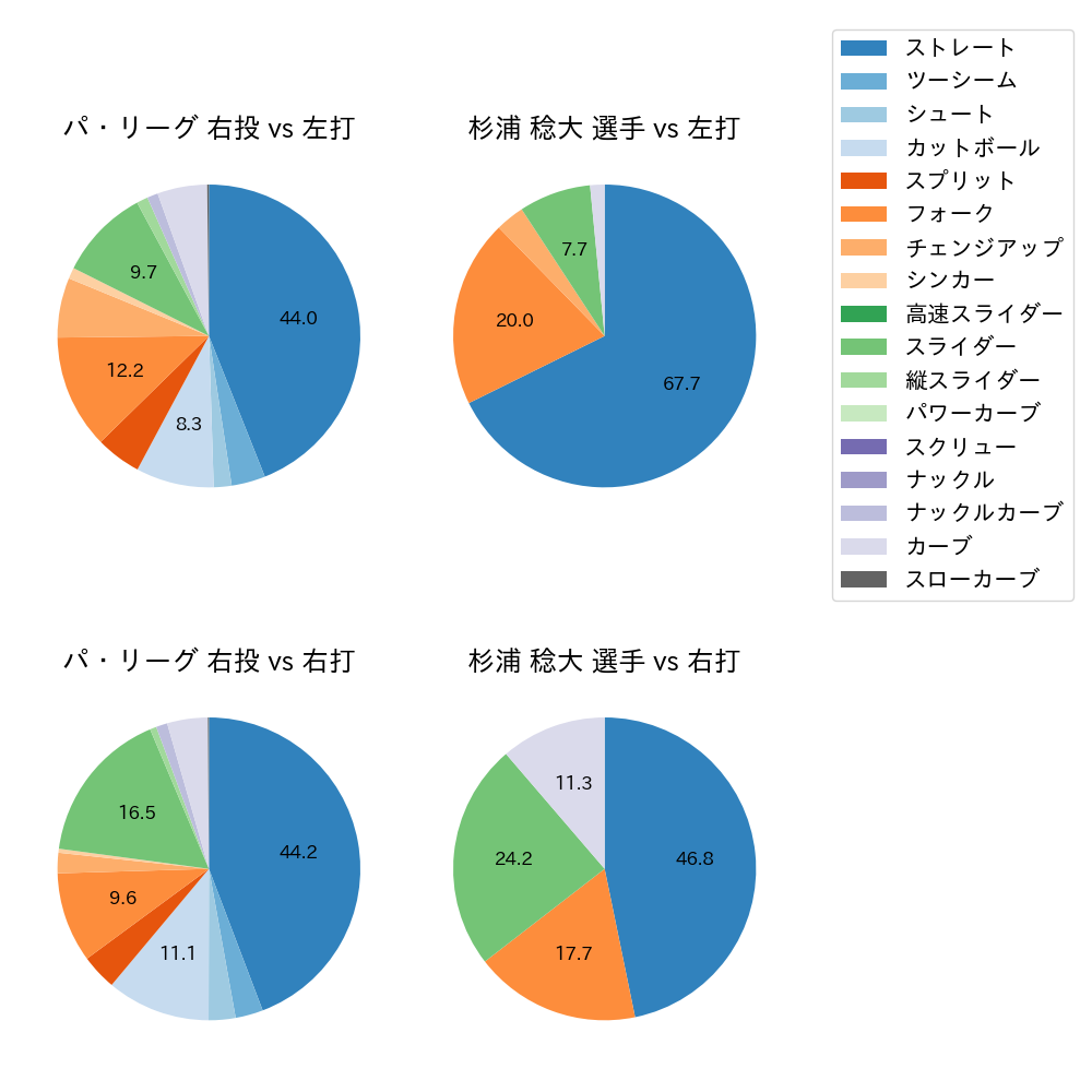 杉浦 稔大 球種割合(2023年6月)