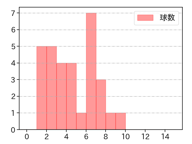 杉浦 稔大 打者に投じた球数分布(2023年6月)