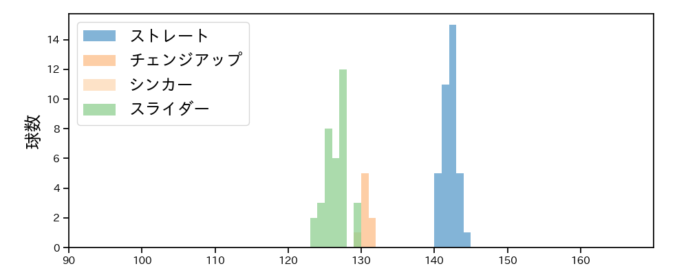 宮西 尚生 球種&球速の分布1(2023年6月)